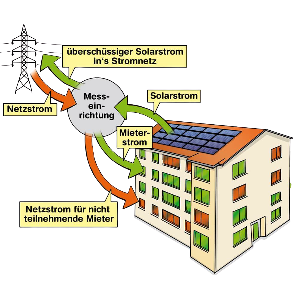 Mieterstrom